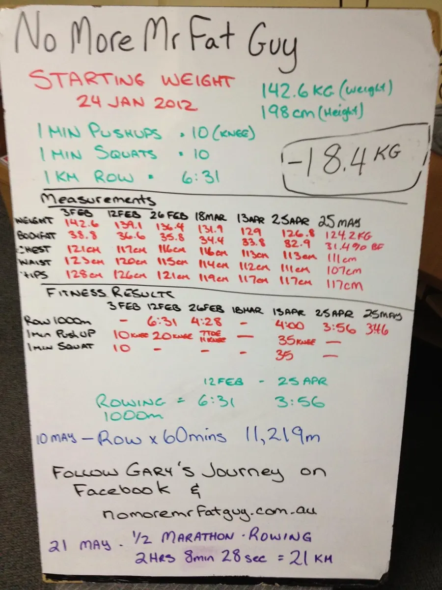 no more mr fat guy progress whiteboard showing the 21 May half-marathon rowing result of 2 hours 8 minutes 28 seconds for 21 km